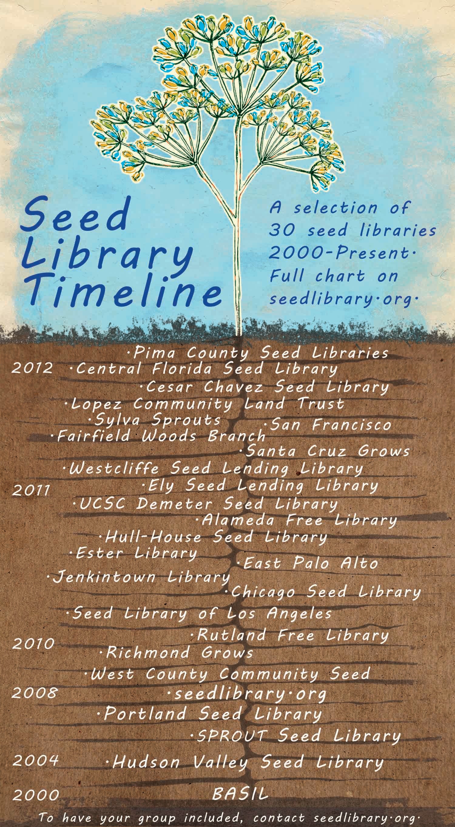 Seed Library Timeline Graphic